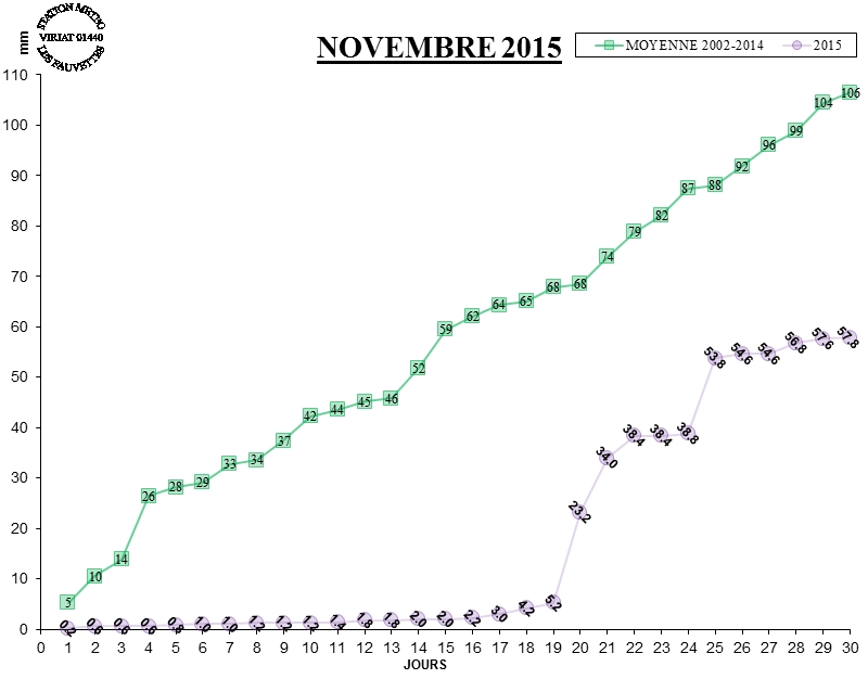 GRAPH PLUIE 11-15.jpg